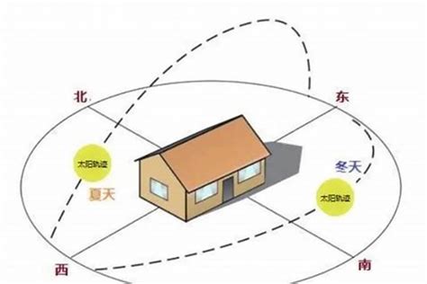 房子坐東南朝西北|陽宅風水學 坐東南向西北 「巽」宅秘密要知道 – 阿丸。